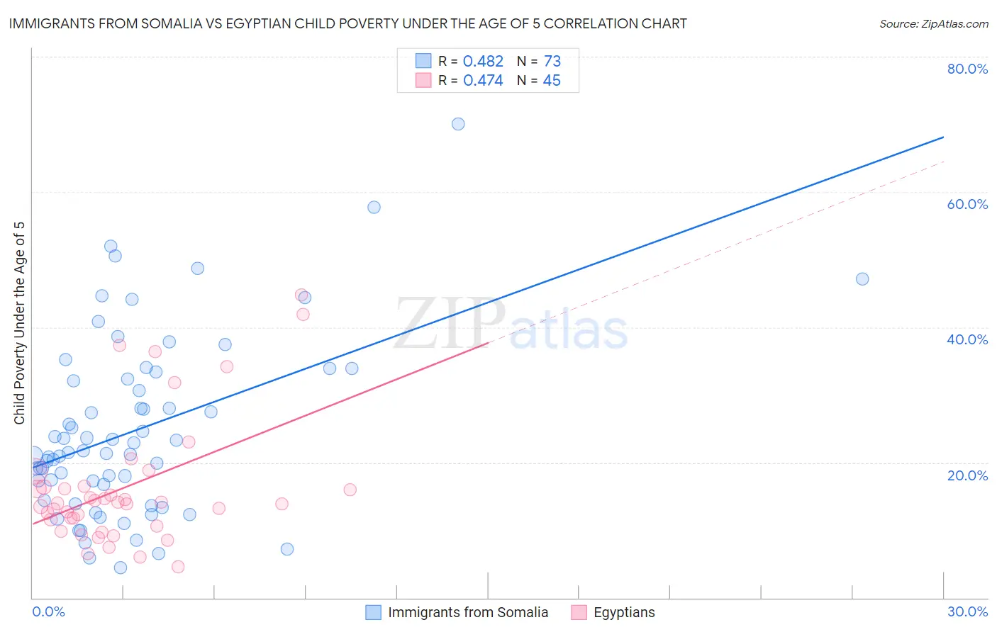 Immigrants from Somalia vs Egyptian Child Poverty Under the Age of 5