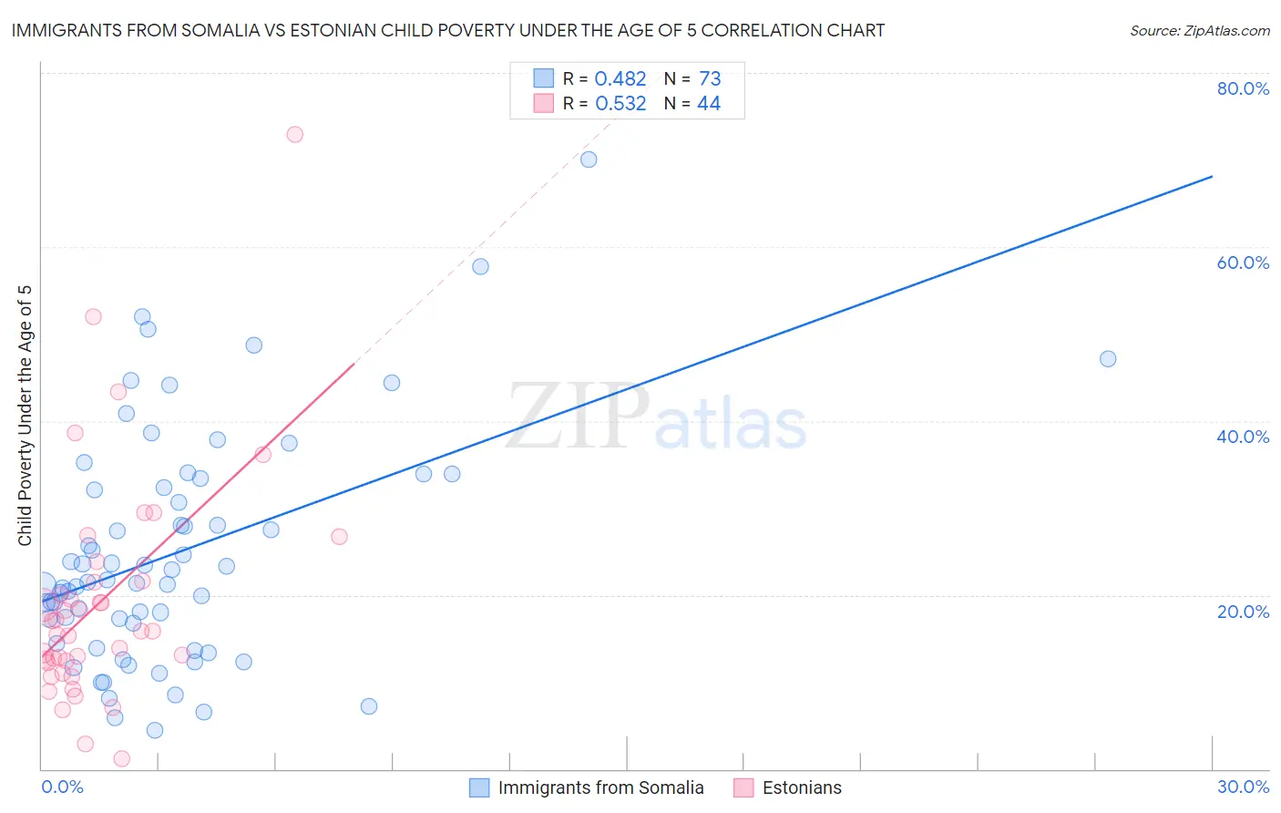 Immigrants from Somalia vs Estonian Child Poverty Under the Age of 5