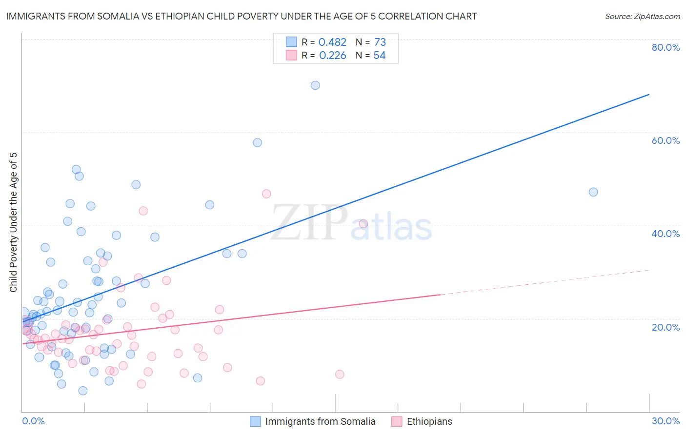 Immigrants from Somalia vs Ethiopian Child Poverty Under the Age of 5