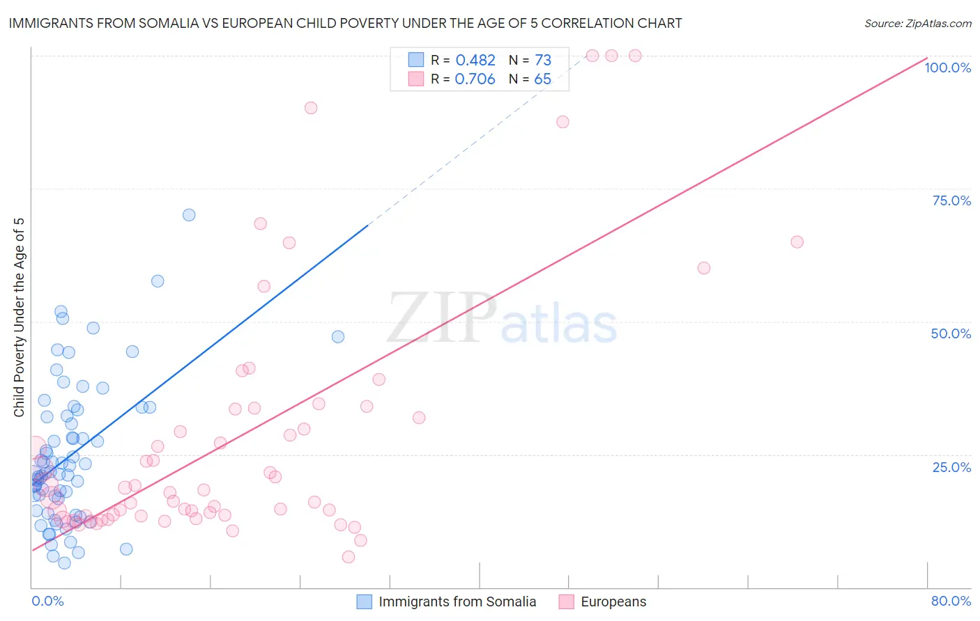 Immigrants from Somalia vs European Child Poverty Under the Age of 5