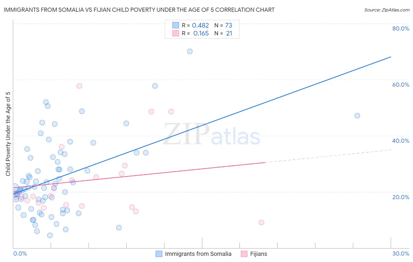 Immigrants from Somalia vs Fijian Child Poverty Under the Age of 5