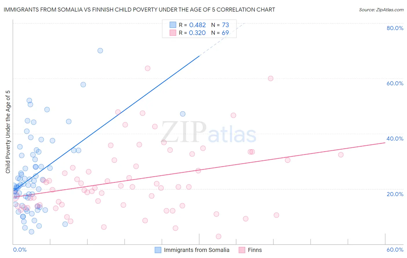 Immigrants from Somalia vs Finnish Child Poverty Under the Age of 5