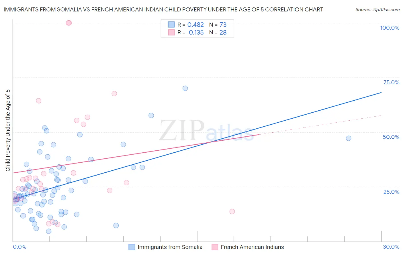 Immigrants from Somalia vs French American Indian Child Poverty Under the Age of 5