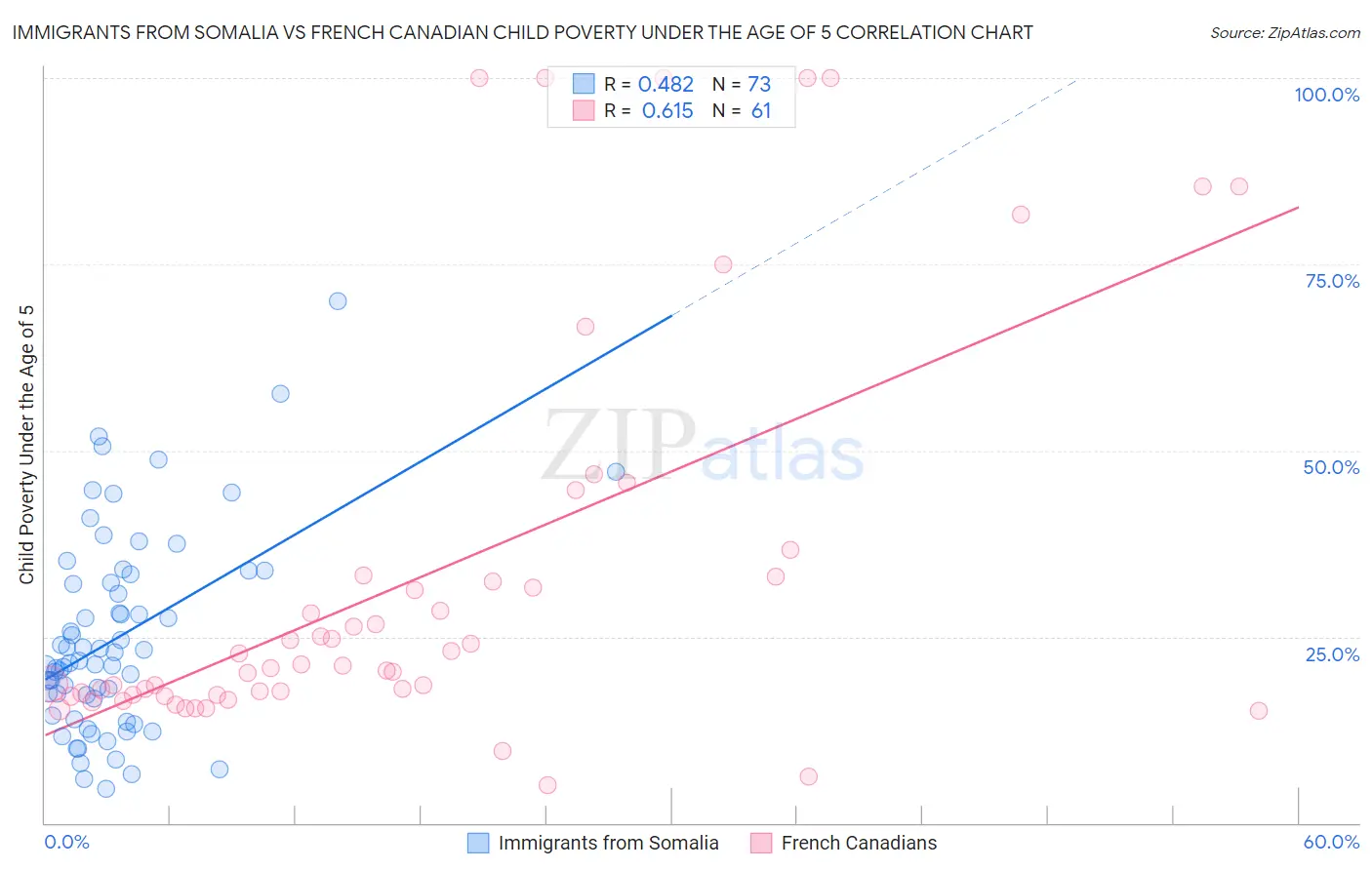 Immigrants from Somalia vs French Canadian Child Poverty Under the Age of 5