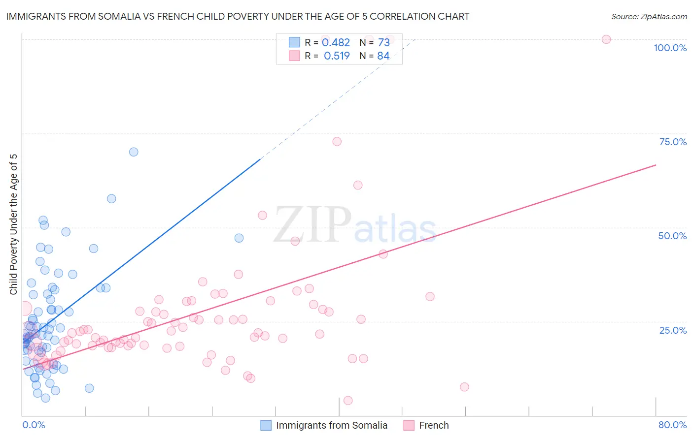 Immigrants from Somalia vs French Child Poverty Under the Age of 5