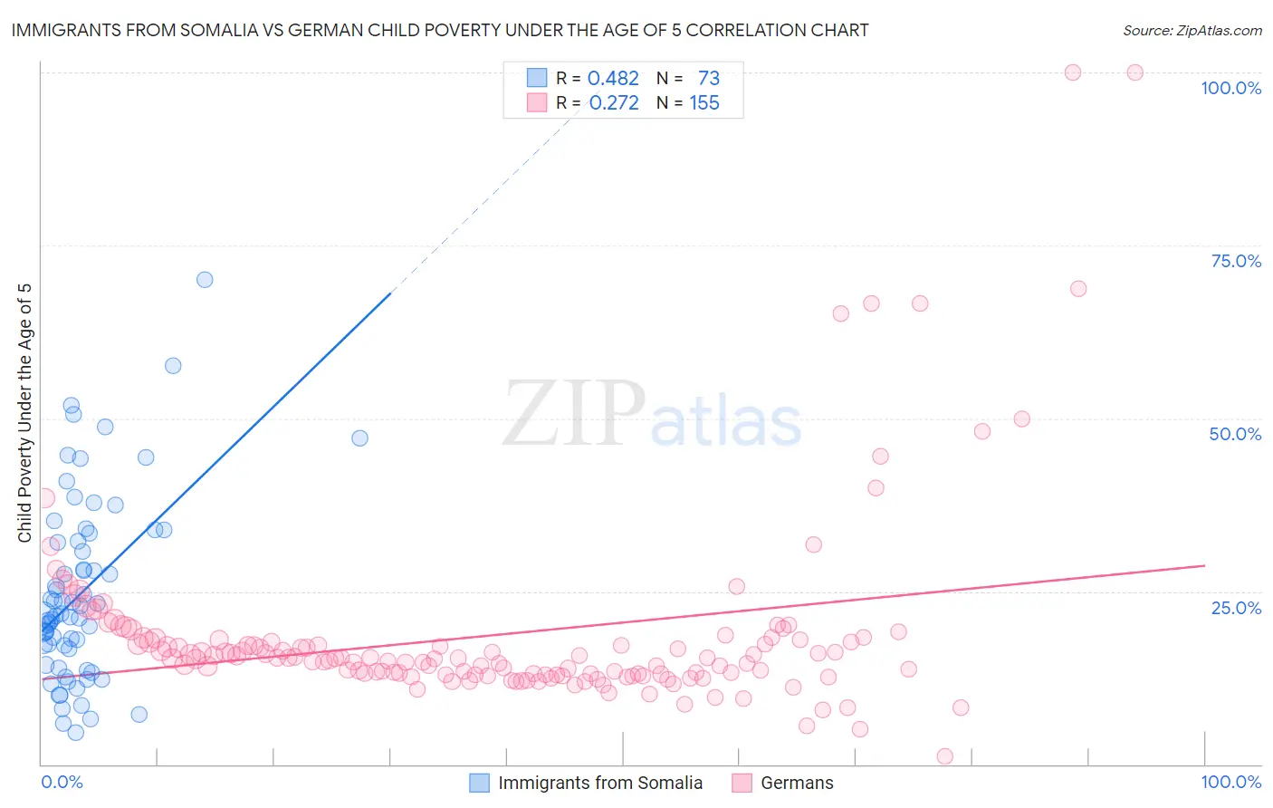 Immigrants from Somalia vs German Child Poverty Under the Age of 5