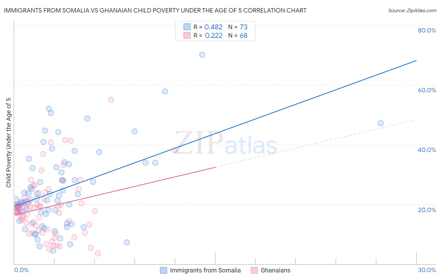 Immigrants from Somalia vs Ghanaian Child Poverty Under the Age of 5
