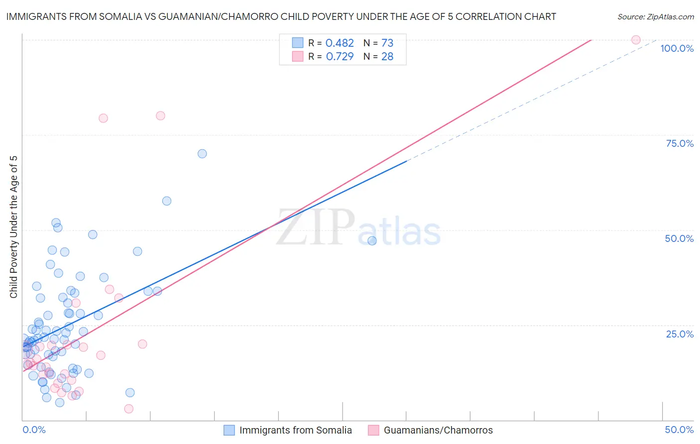 Immigrants from Somalia vs Guamanian/Chamorro Child Poverty Under the Age of 5