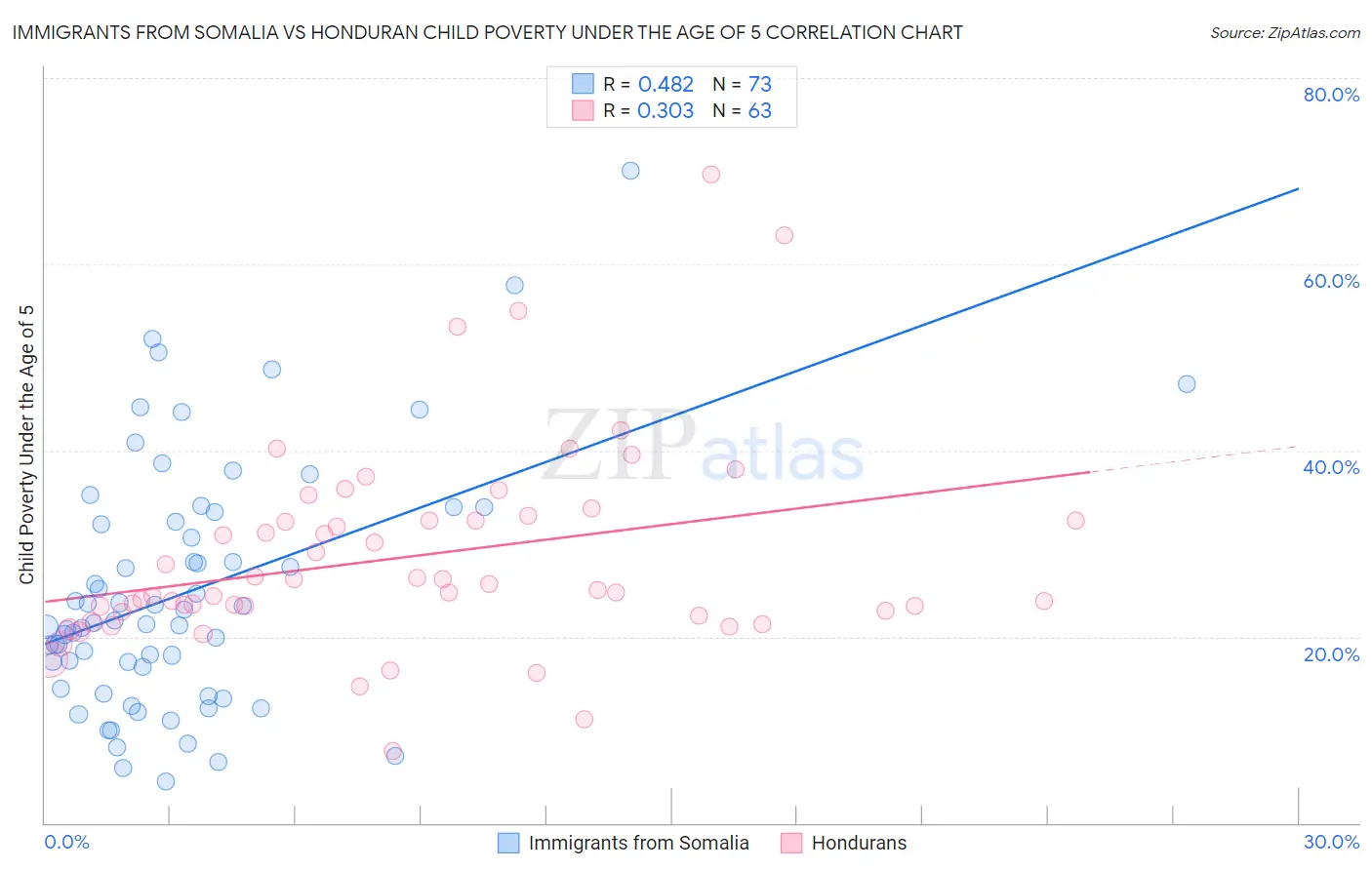 Immigrants from Somalia vs Honduran Child Poverty Under the Age of 5
