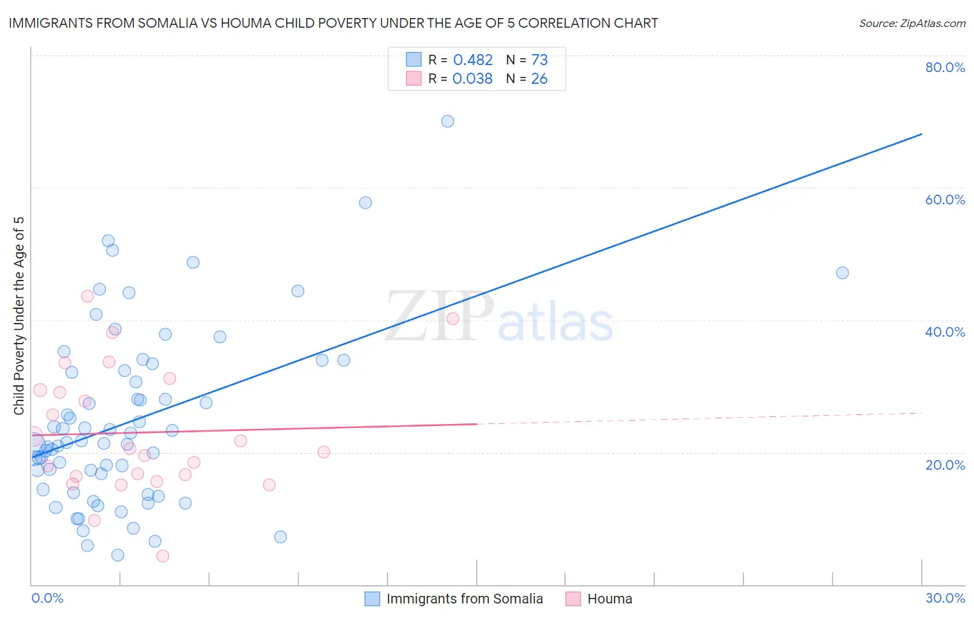 Immigrants from Somalia vs Houma Child Poverty Under the Age of 5