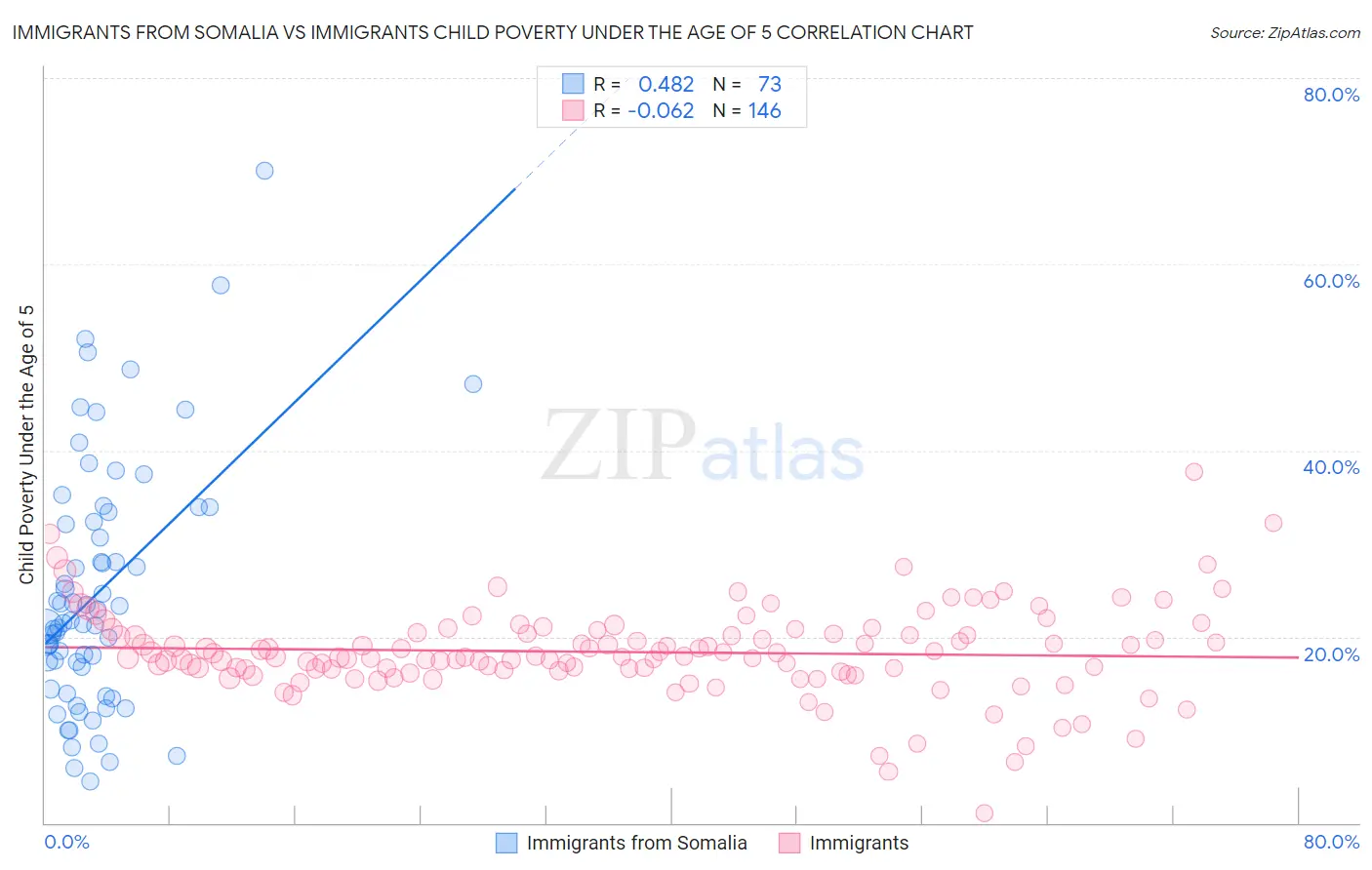 Immigrants from Somalia vs Immigrants Child Poverty Under the Age of 5