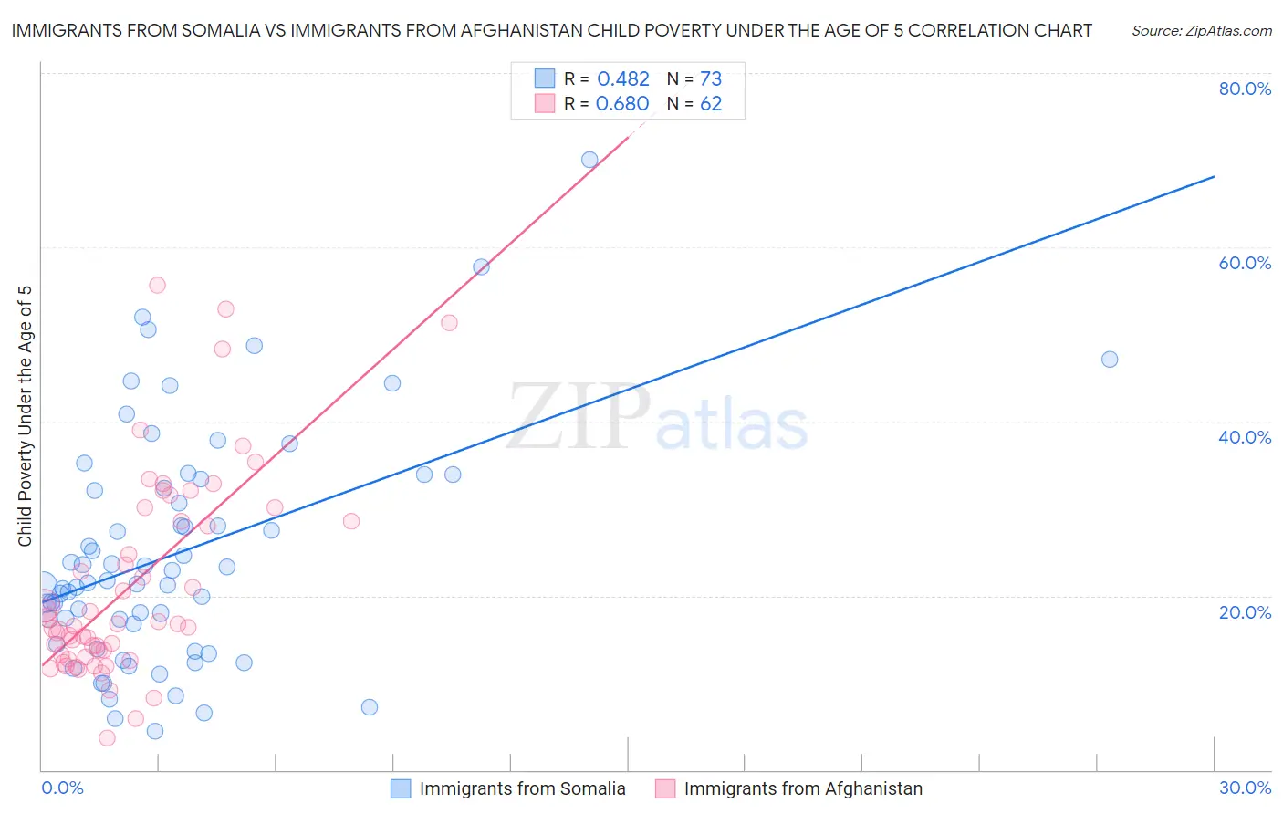 Immigrants from Somalia vs Immigrants from Afghanistan Child Poverty Under the Age of 5
