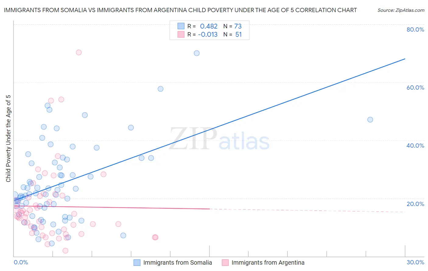 Immigrants from Somalia vs Immigrants from Argentina Child Poverty Under the Age of 5