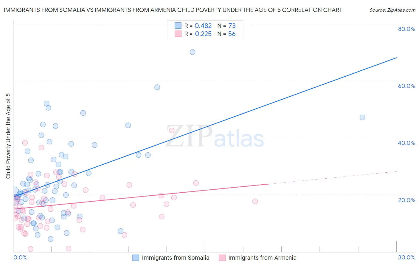 Immigrants from Somalia vs Immigrants from Armenia Child Poverty Under the Age of 5
