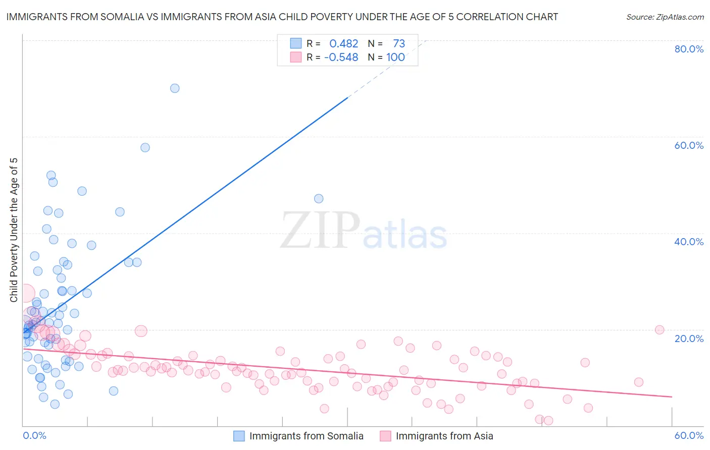 Immigrants from Somalia vs Immigrants from Asia Child Poverty Under the Age of 5