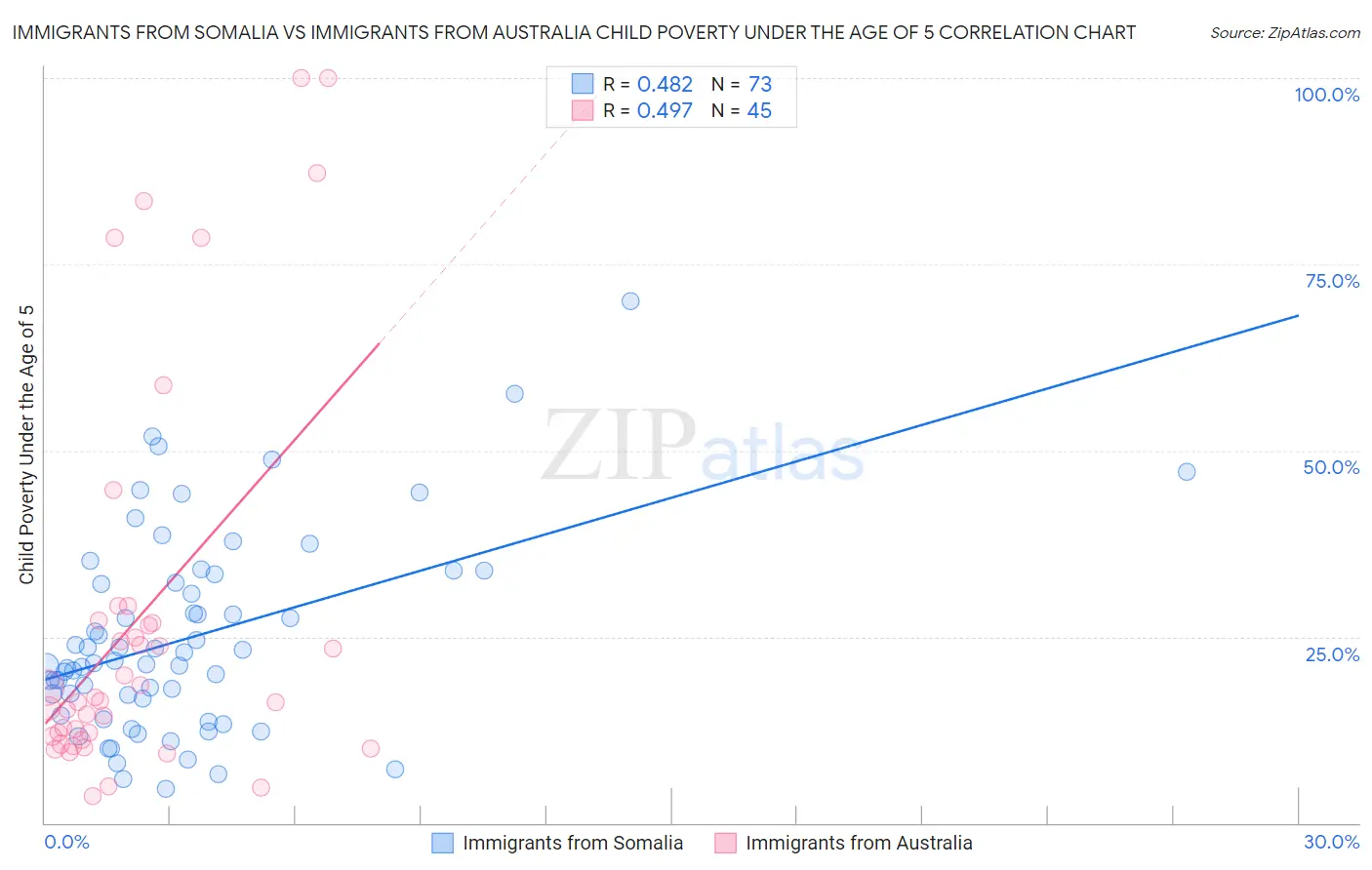 Immigrants from Somalia vs Immigrants from Australia Child Poverty Under the Age of 5