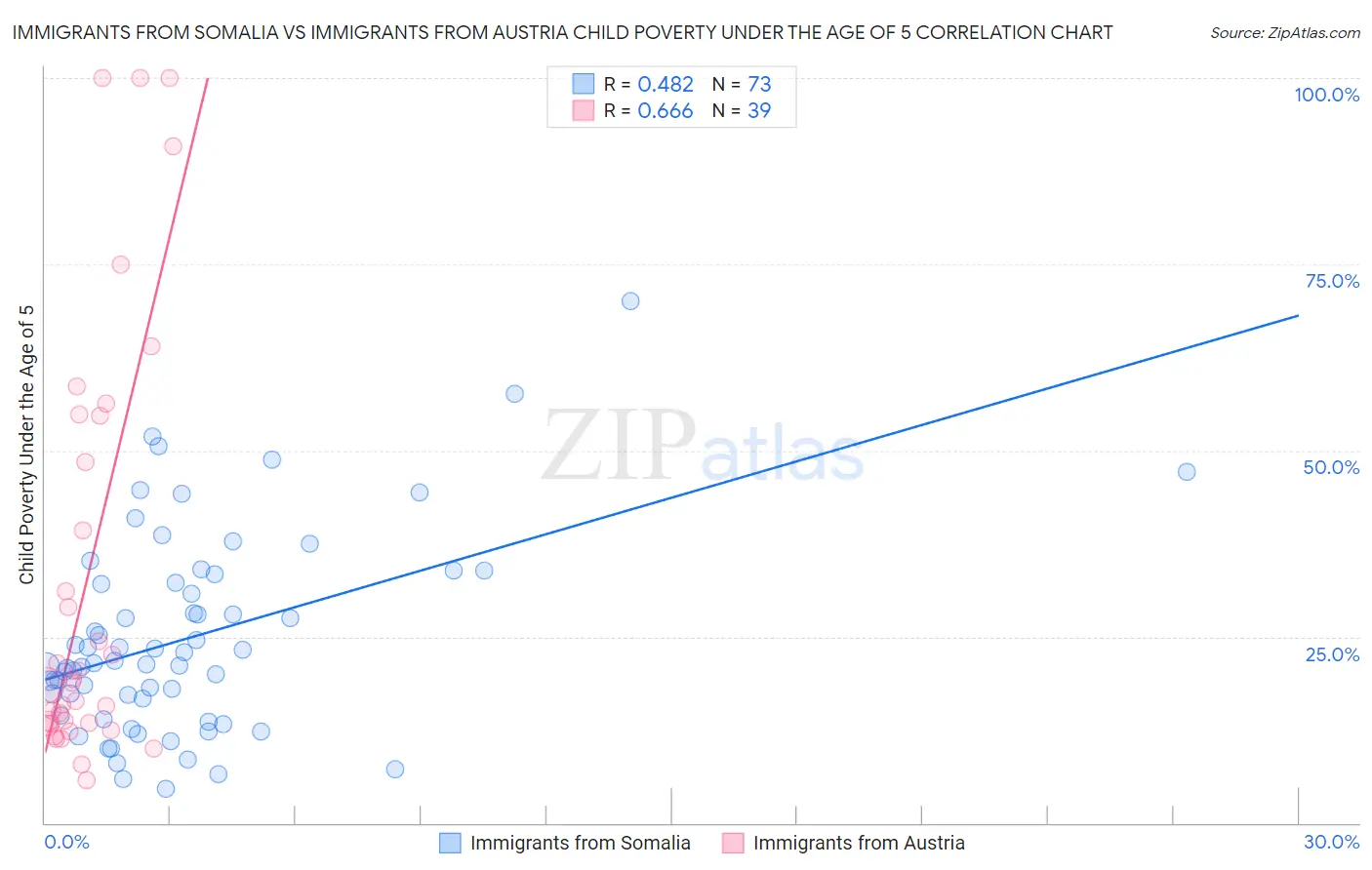 Immigrants from Somalia vs Immigrants from Austria Child Poverty Under the Age of 5