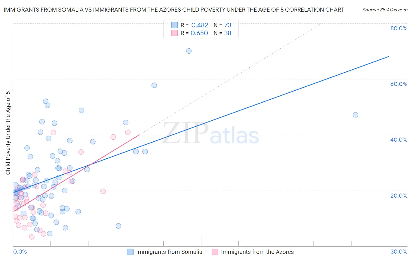 Immigrants from Somalia vs Immigrants from the Azores Child Poverty Under the Age of 5