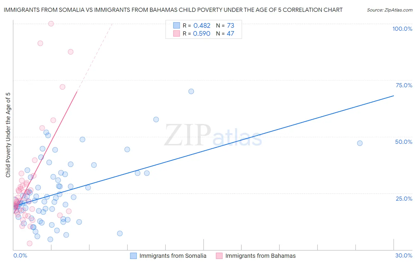 Immigrants from Somalia vs Immigrants from Bahamas Child Poverty Under the Age of 5