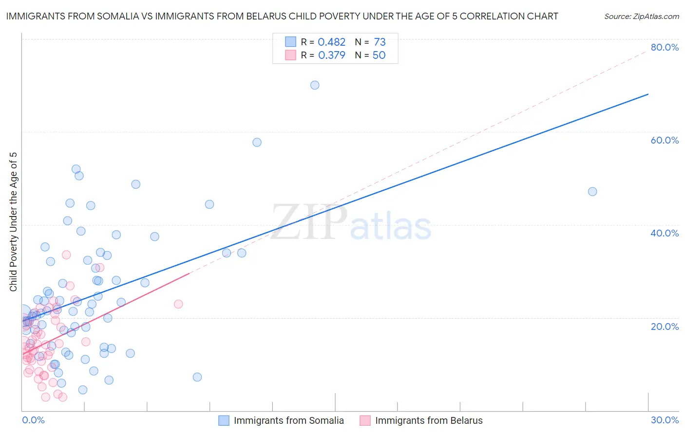 Immigrants from Somalia vs Immigrants from Belarus Child Poverty Under the Age of 5
