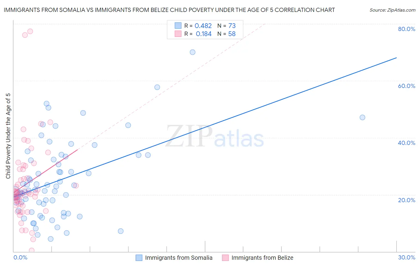 Immigrants from Somalia vs Immigrants from Belize Child Poverty Under the Age of 5