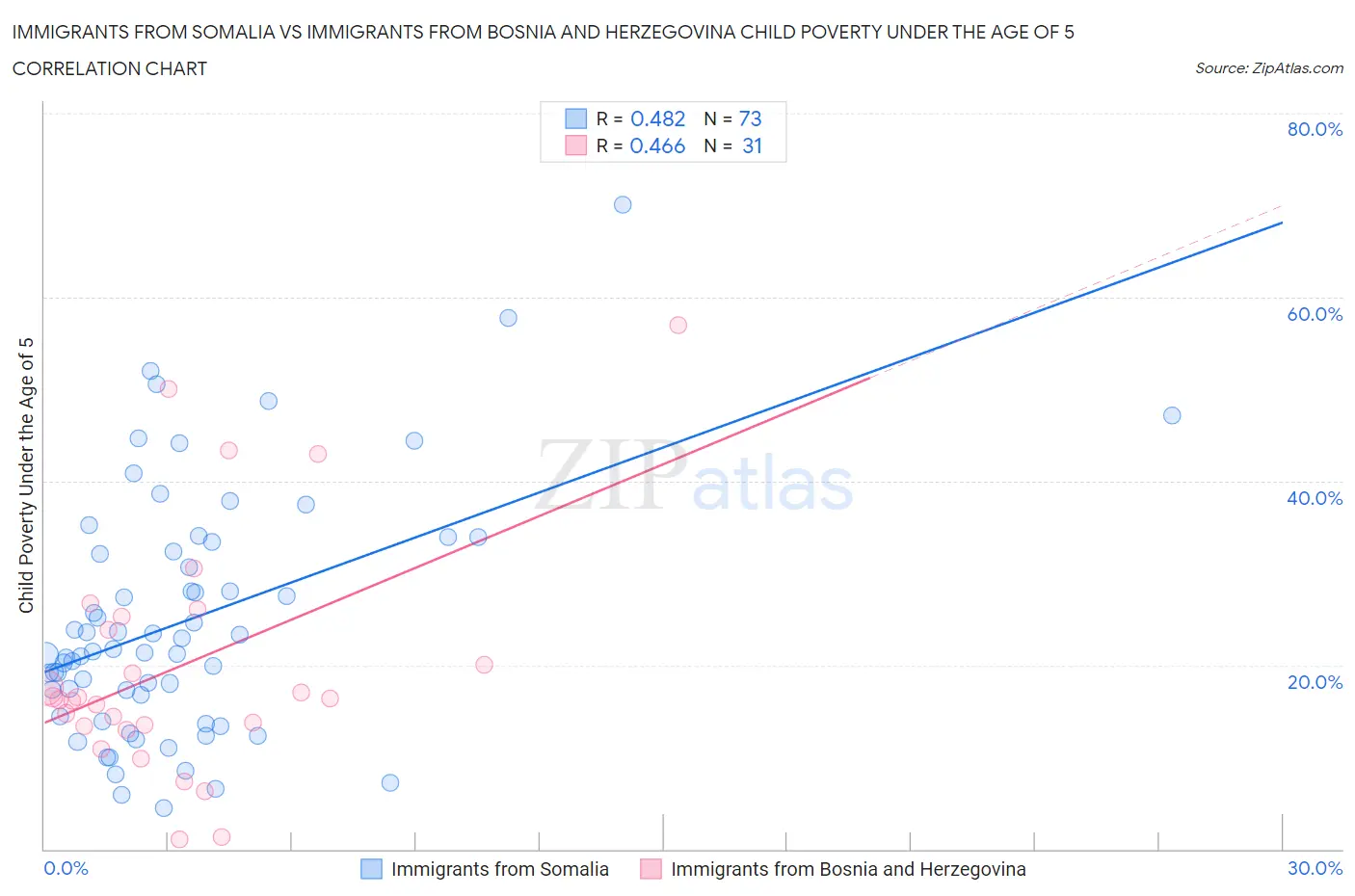 Immigrants from Somalia vs Immigrants from Bosnia and Herzegovina Child Poverty Under the Age of 5