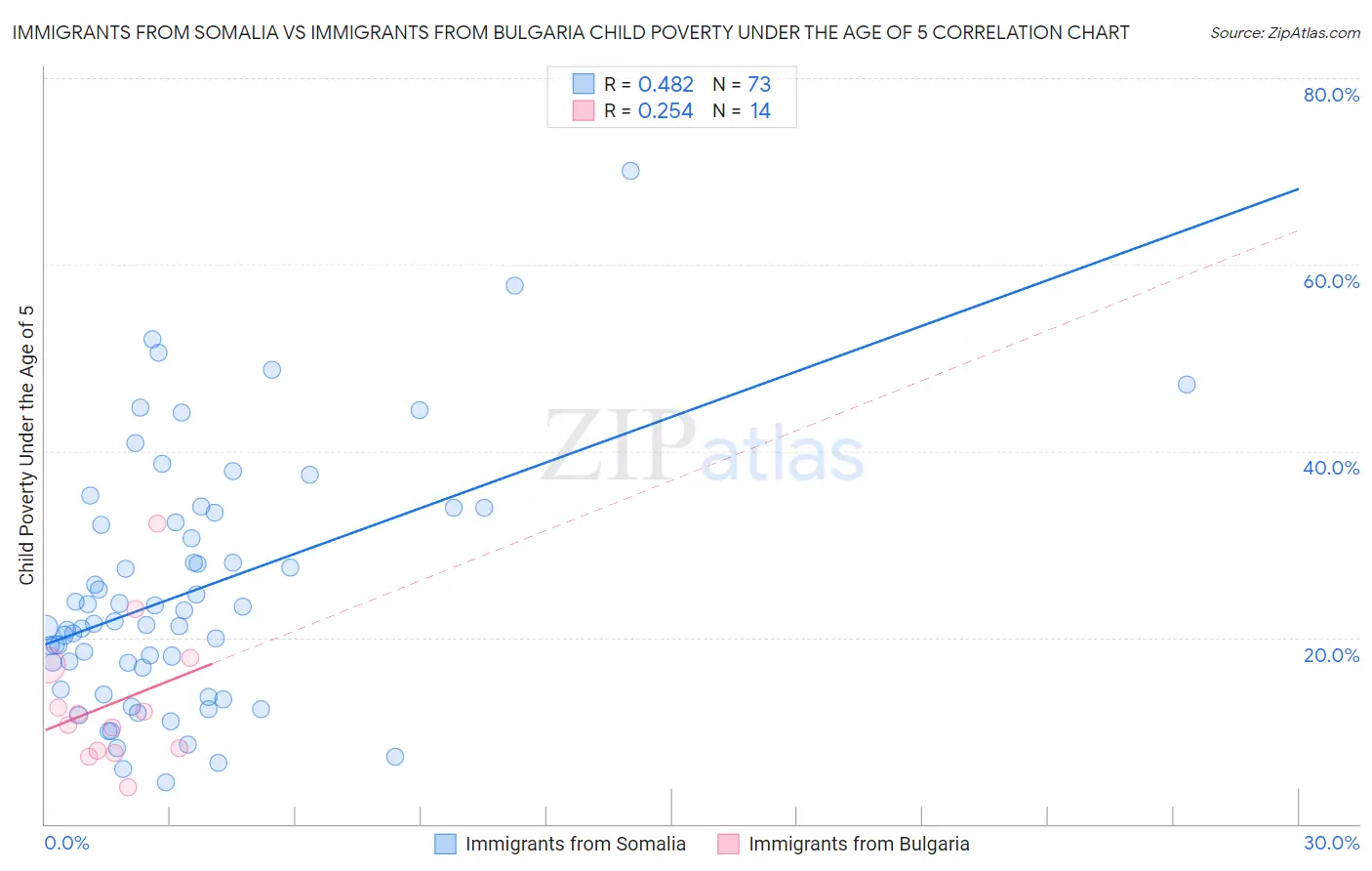 Immigrants from Somalia vs Immigrants from Bulgaria Child Poverty Under the Age of 5