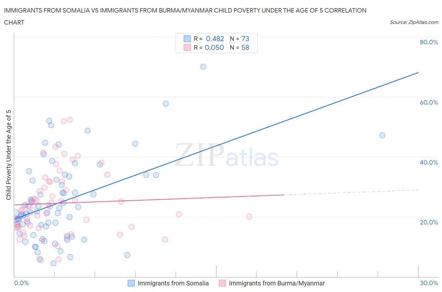 Immigrants from Somalia vs Immigrants from Burma/Myanmar Child Poverty Under the Age of 5