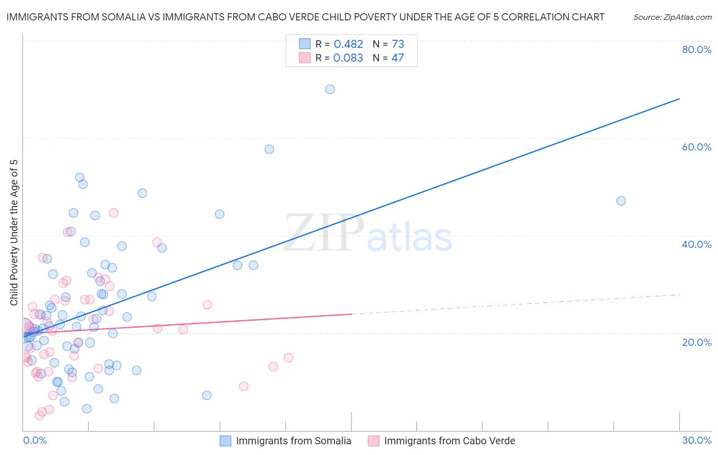 Immigrants from Somalia vs Immigrants from Cabo Verde Child Poverty Under the Age of 5
