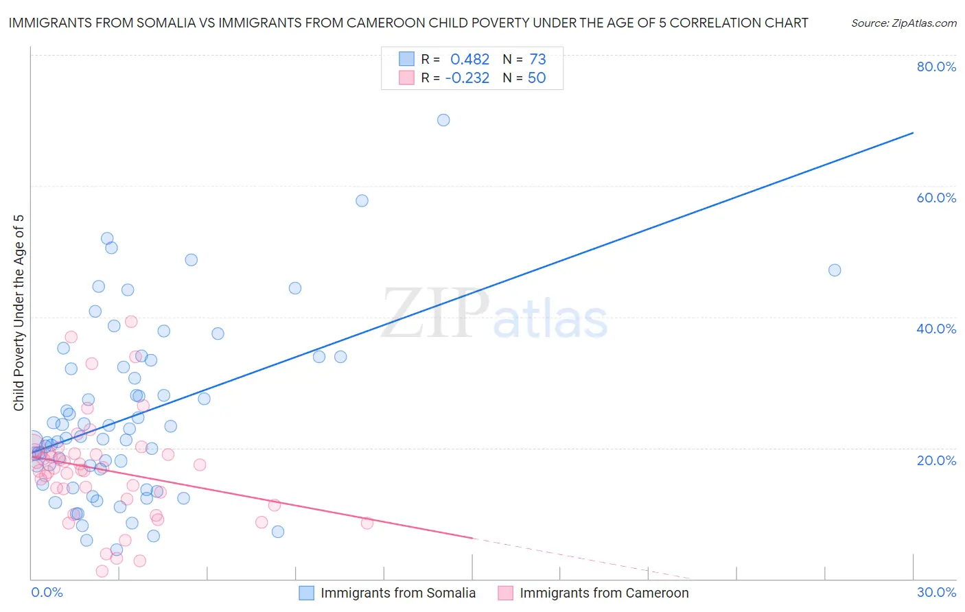 Immigrants from Somalia vs Immigrants from Cameroon Child Poverty Under the Age of 5