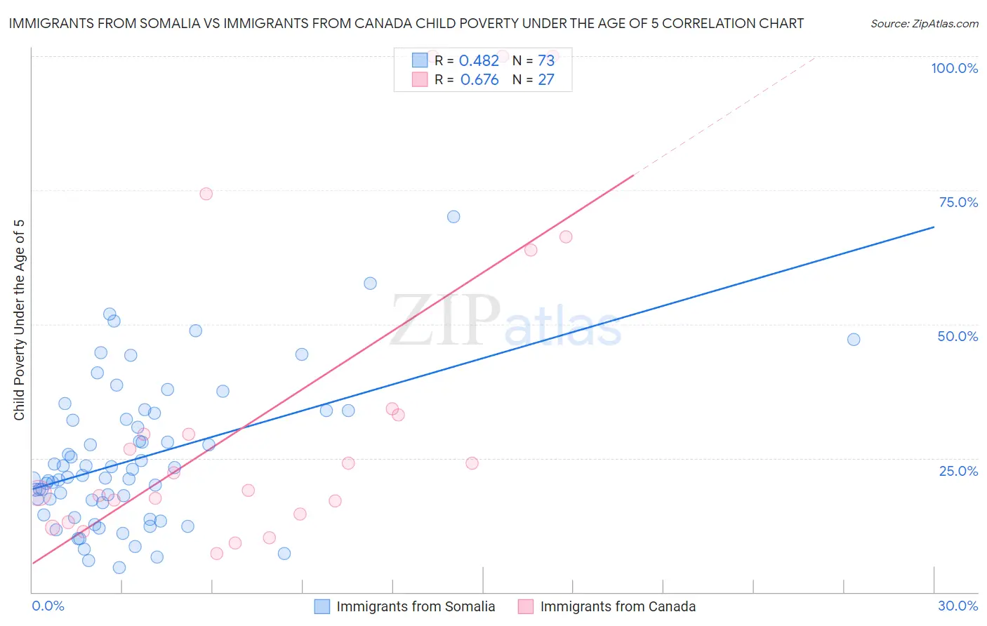 Immigrants from Somalia vs Immigrants from Canada Child Poverty Under the Age of 5