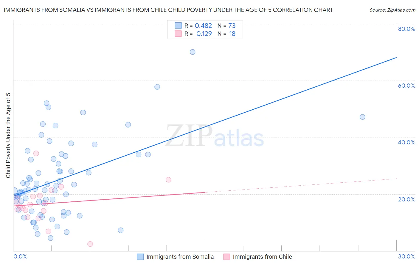 Immigrants from Somalia vs Immigrants from Chile Child Poverty Under the Age of 5
