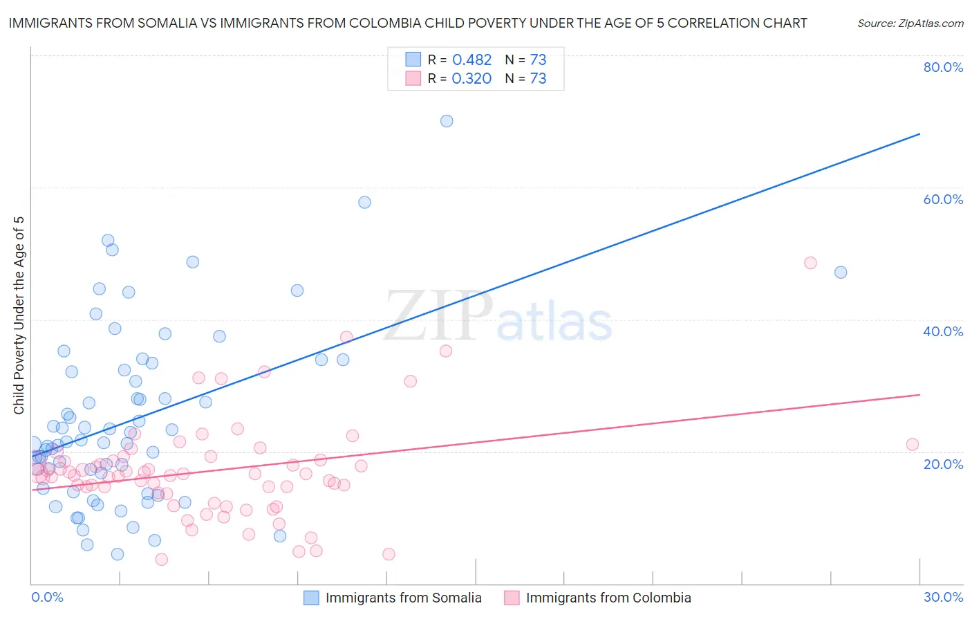 Immigrants from Somalia vs Immigrants from Colombia Child Poverty Under the Age of 5