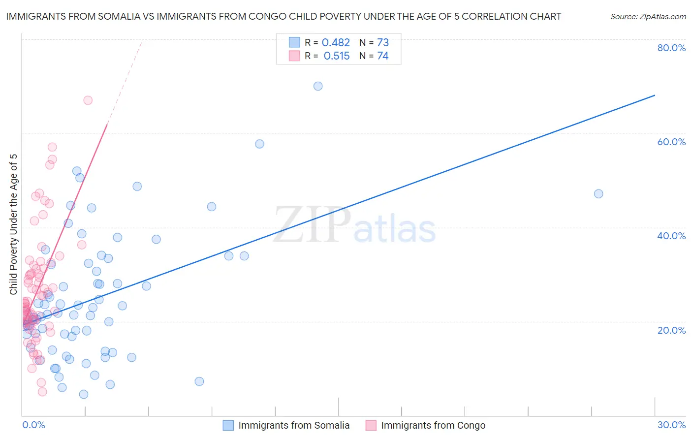 Immigrants from Somalia vs Immigrants from Congo Child Poverty Under the Age of 5