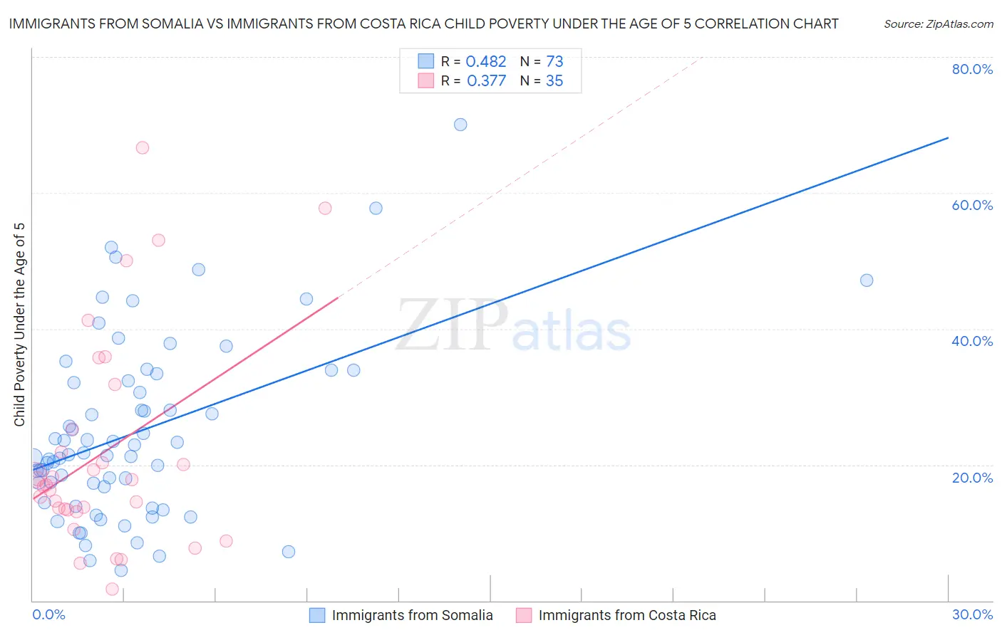 Immigrants from Somalia vs Immigrants from Costa Rica Child Poverty Under the Age of 5