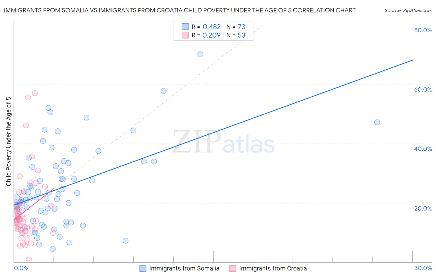 Immigrants from Somalia vs Immigrants from Croatia Child Poverty Under the Age of 5