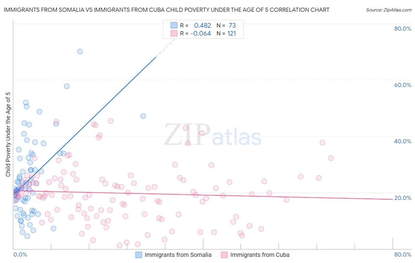 Immigrants from Somalia vs Immigrants from Cuba Child Poverty Under the Age of 5