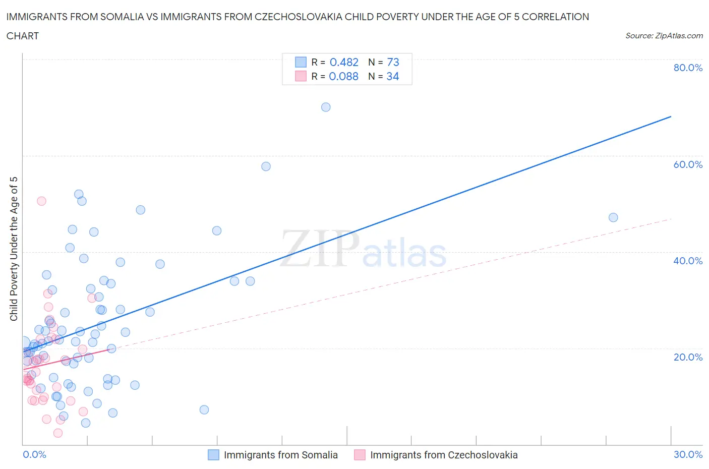 Immigrants from Somalia vs Immigrants from Czechoslovakia Child Poverty Under the Age of 5