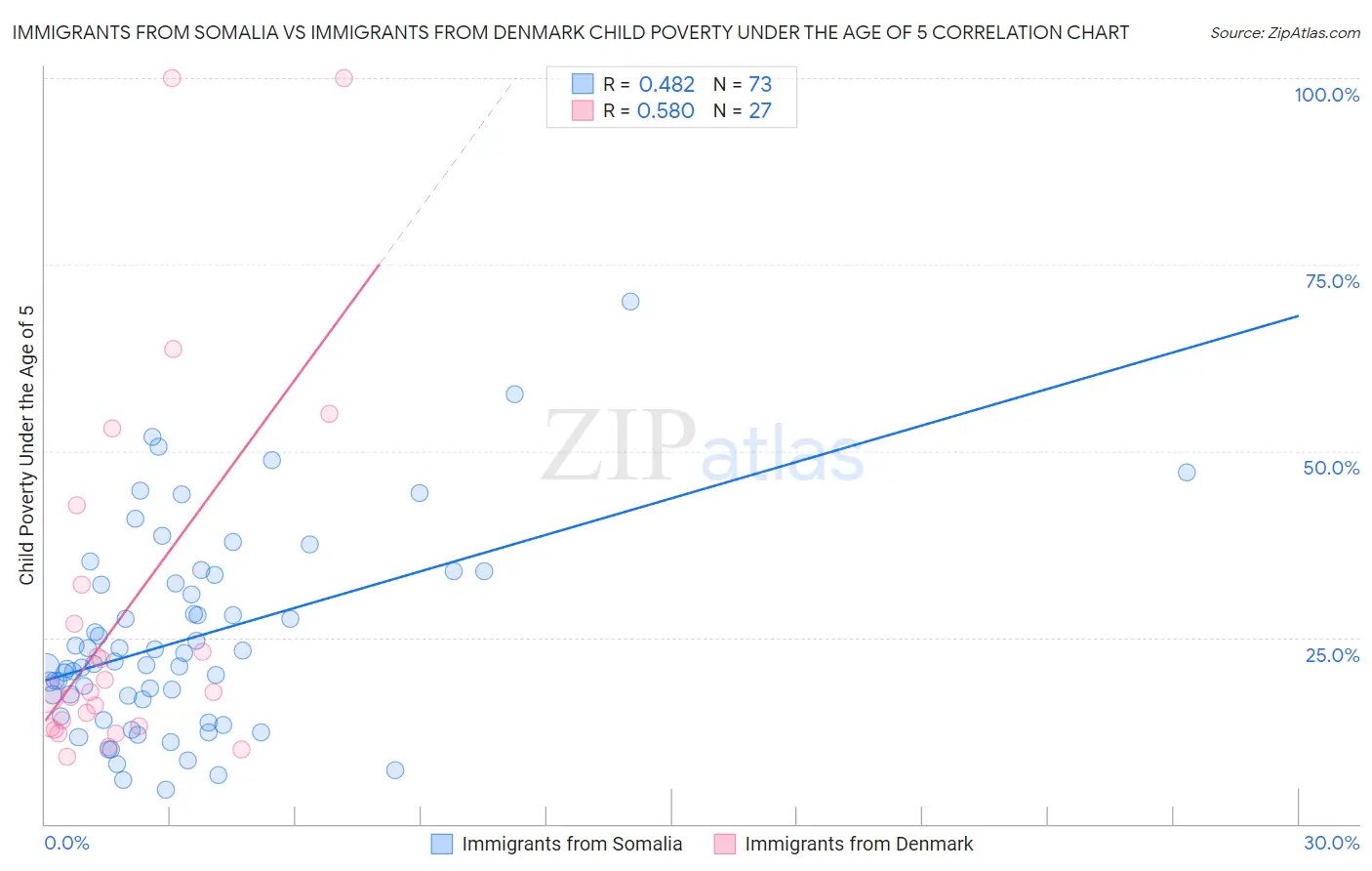 Immigrants from Somalia vs Immigrants from Denmark Child Poverty Under the Age of 5