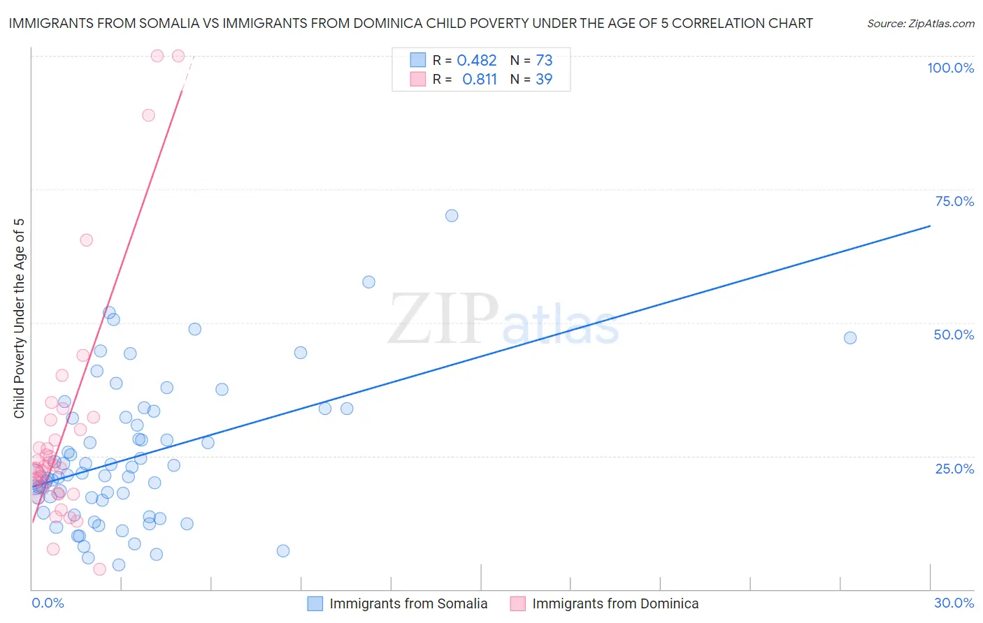 Immigrants from Somalia vs Immigrants from Dominica Child Poverty Under the Age of 5