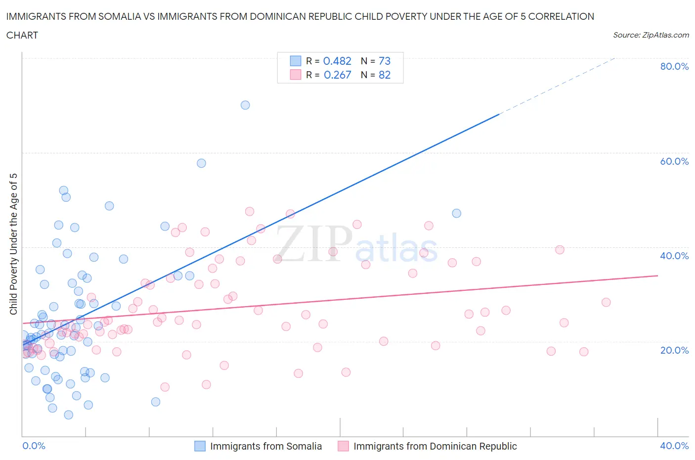 Immigrants from Somalia vs Immigrants from Dominican Republic Child Poverty Under the Age of 5