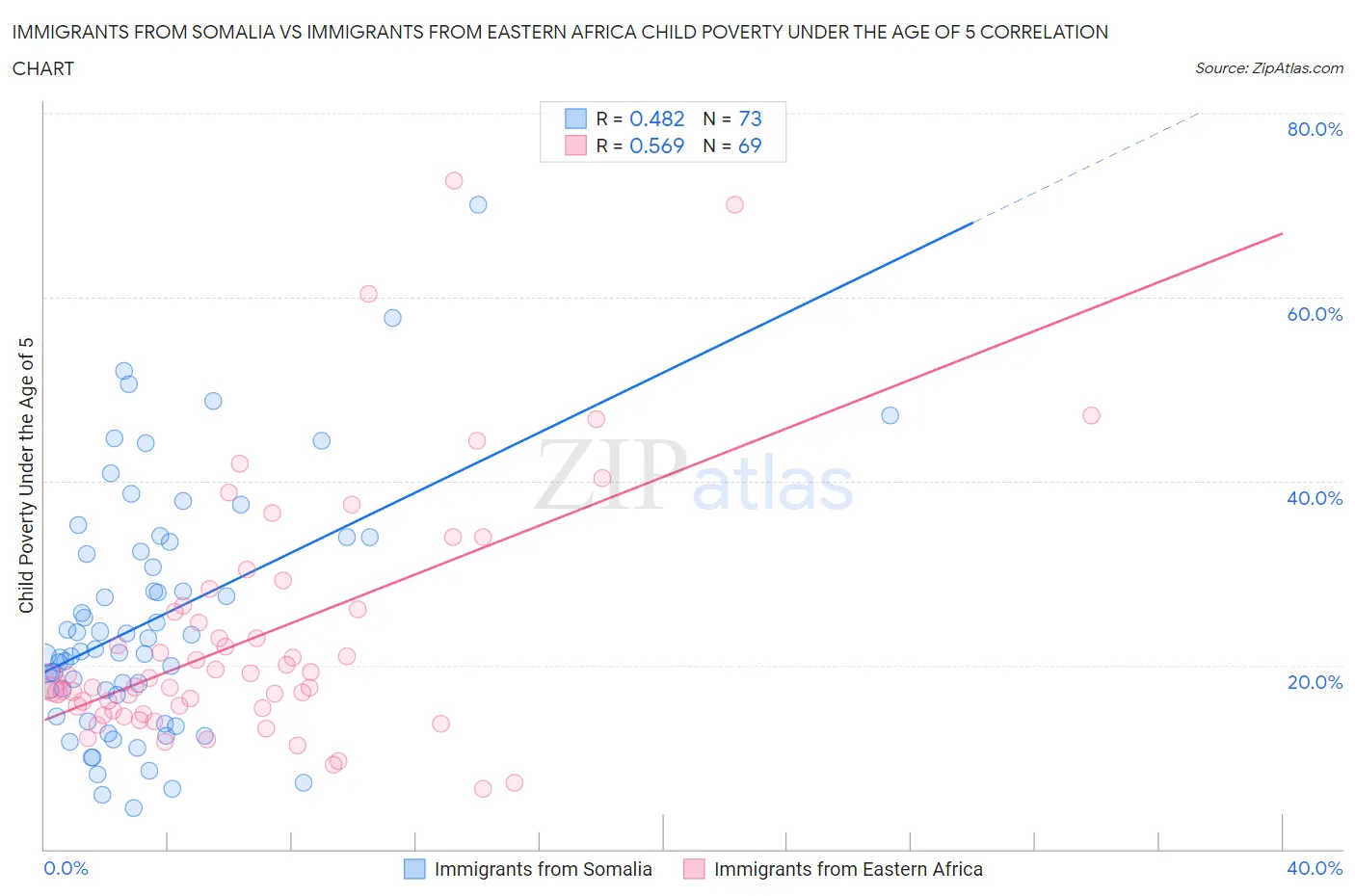 Immigrants from Somalia vs Immigrants from Eastern Africa Child Poverty Under the Age of 5