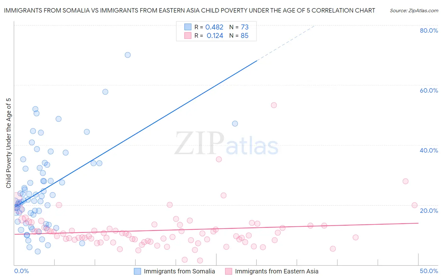 Immigrants from Somalia vs Immigrants from Eastern Asia Child Poverty Under the Age of 5