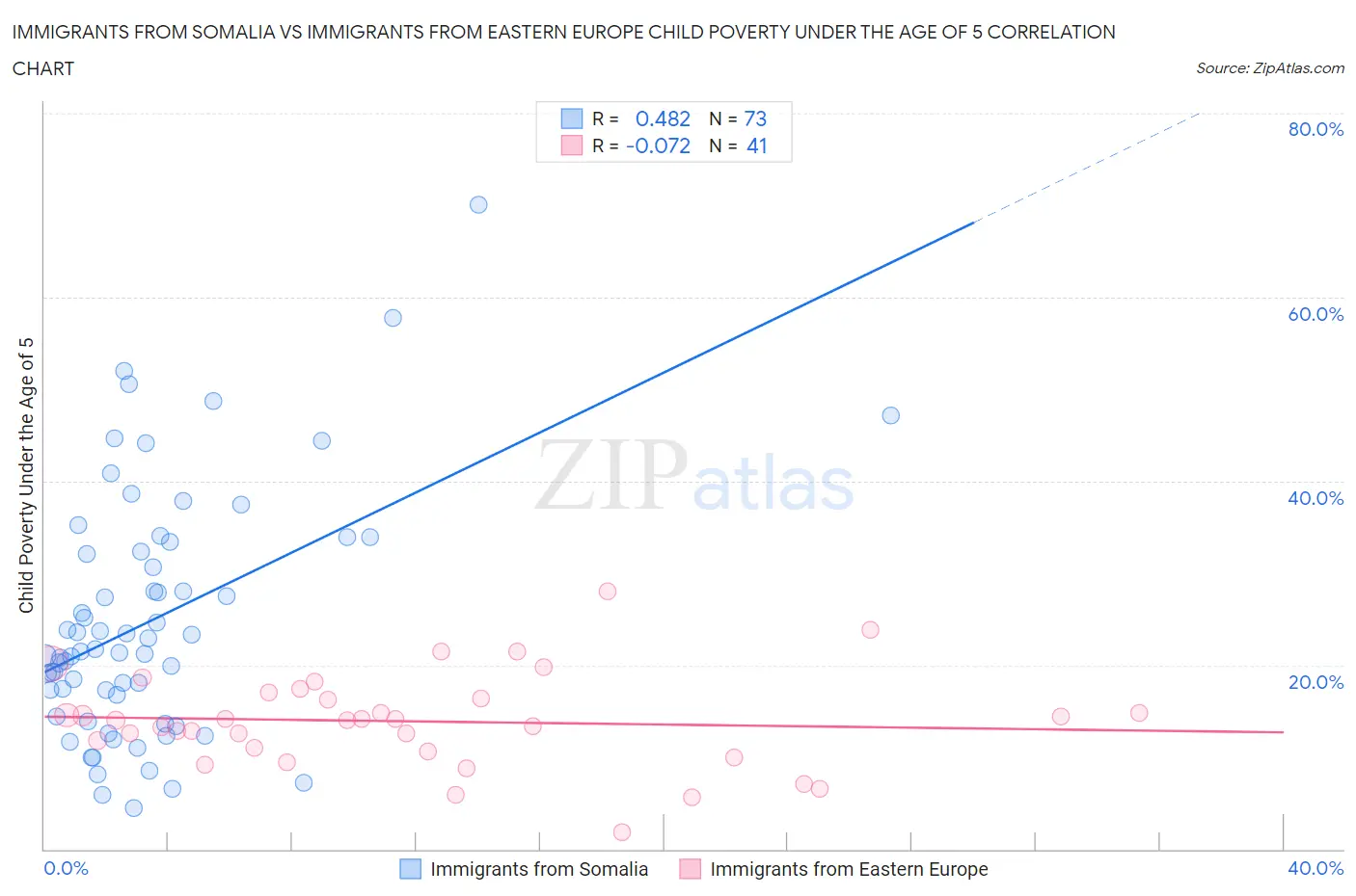 Immigrants from Somalia vs Immigrants from Eastern Europe Child Poverty Under the Age of 5
