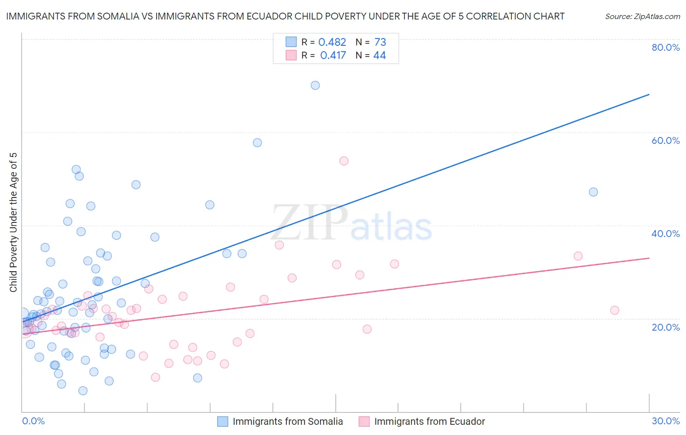 Immigrants from Somalia vs Immigrants from Ecuador Child Poverty Under the Age of 5