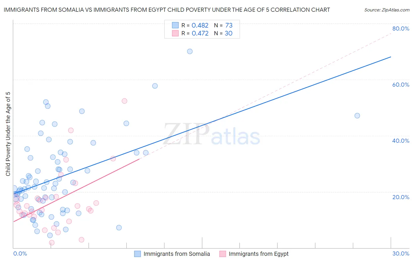 Immigrants from Somalia vs Immigrants from Egypt Child Poverty Under the Age of 5