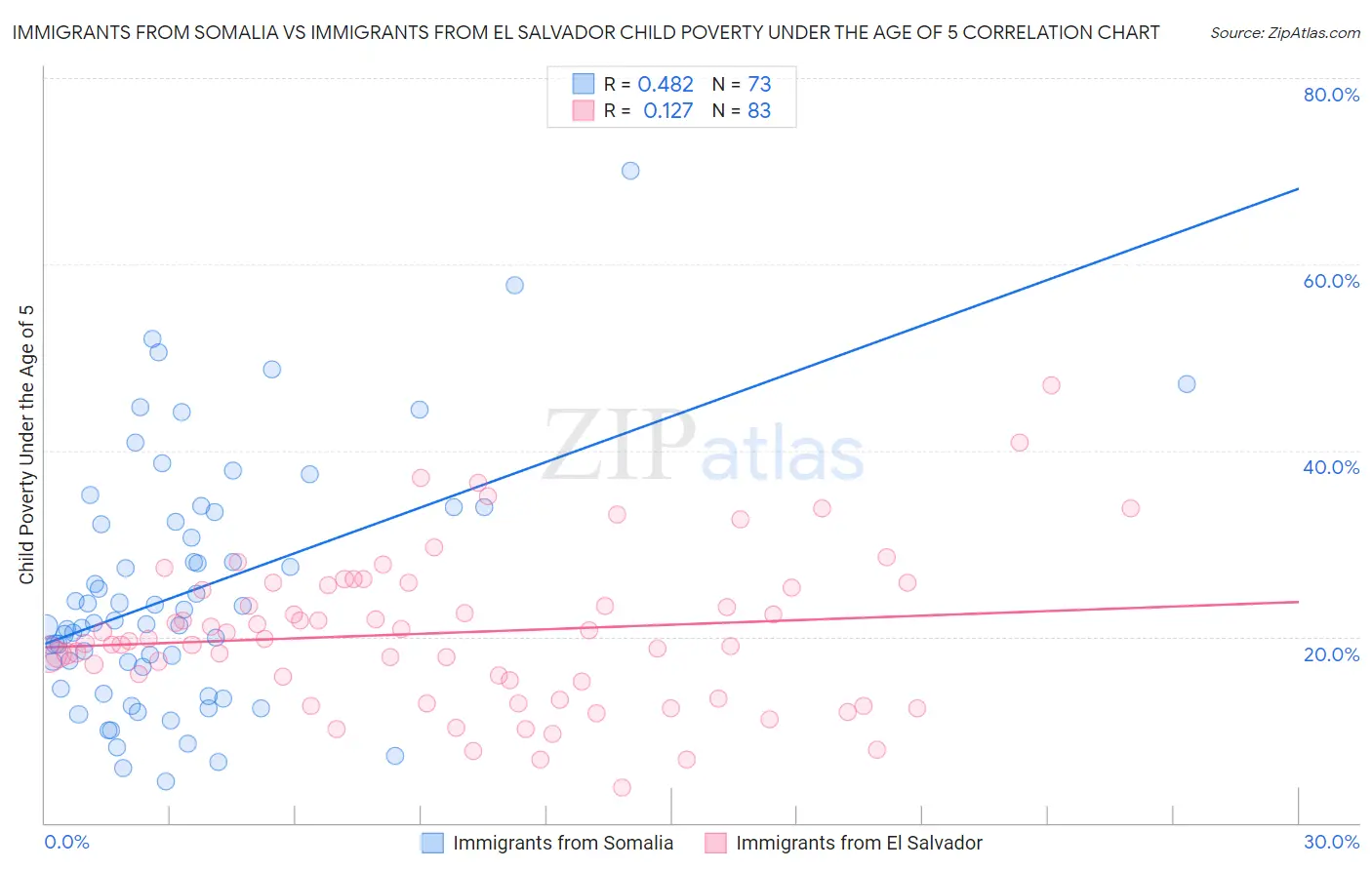 Immigrants from Somalia vs Immigrants from El Salvador Child Poverty Under the Age of 5