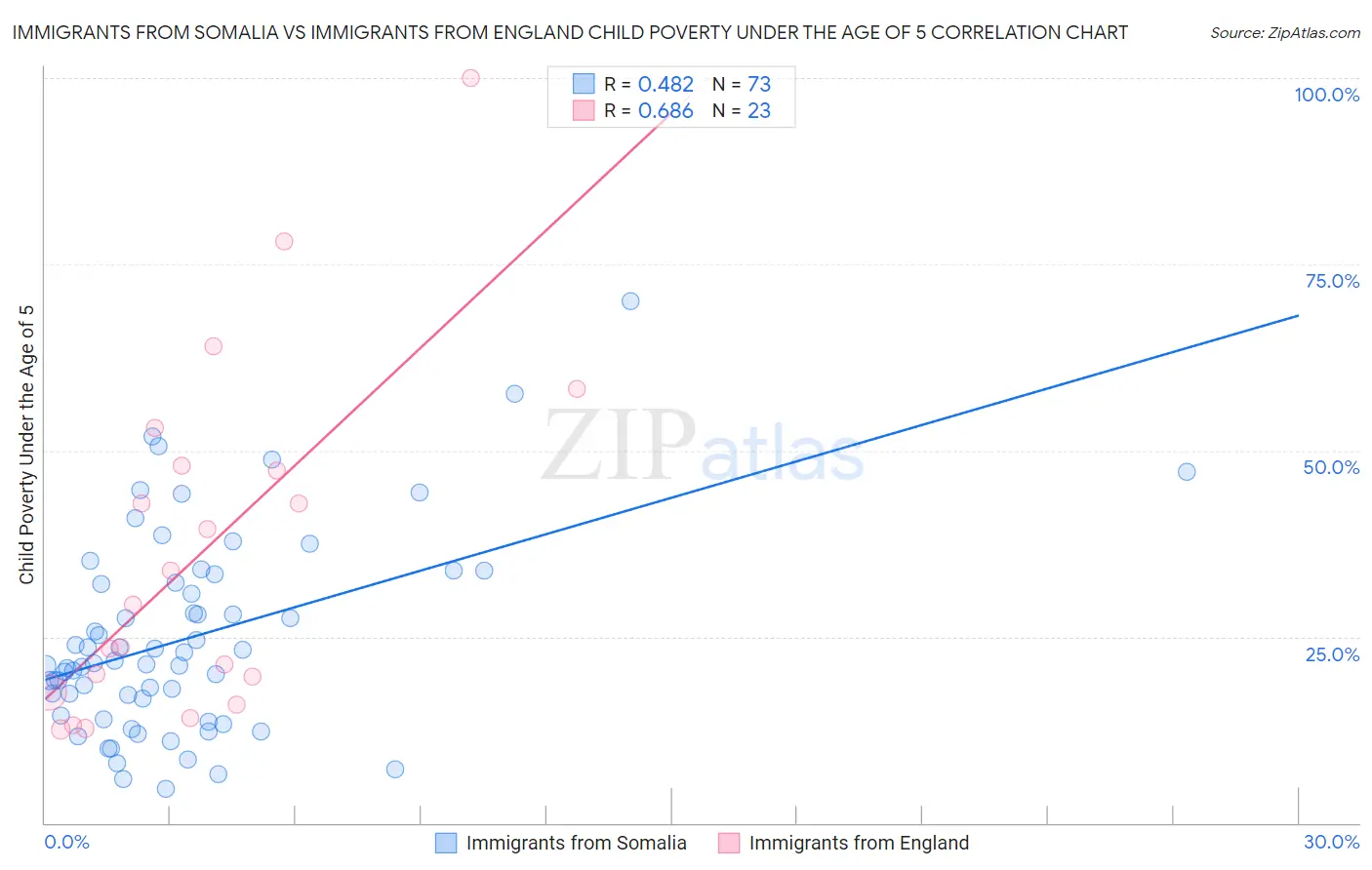 Immigrants from Somalia vs Immigrants from England Child Poverty Under the Age of 5