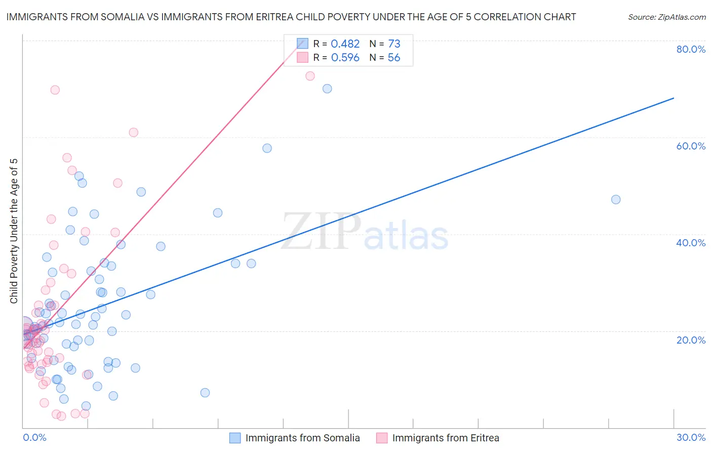 Immigrants from Somalia vs Immigrants from Eritrea Child Poverty Under the Age of 5