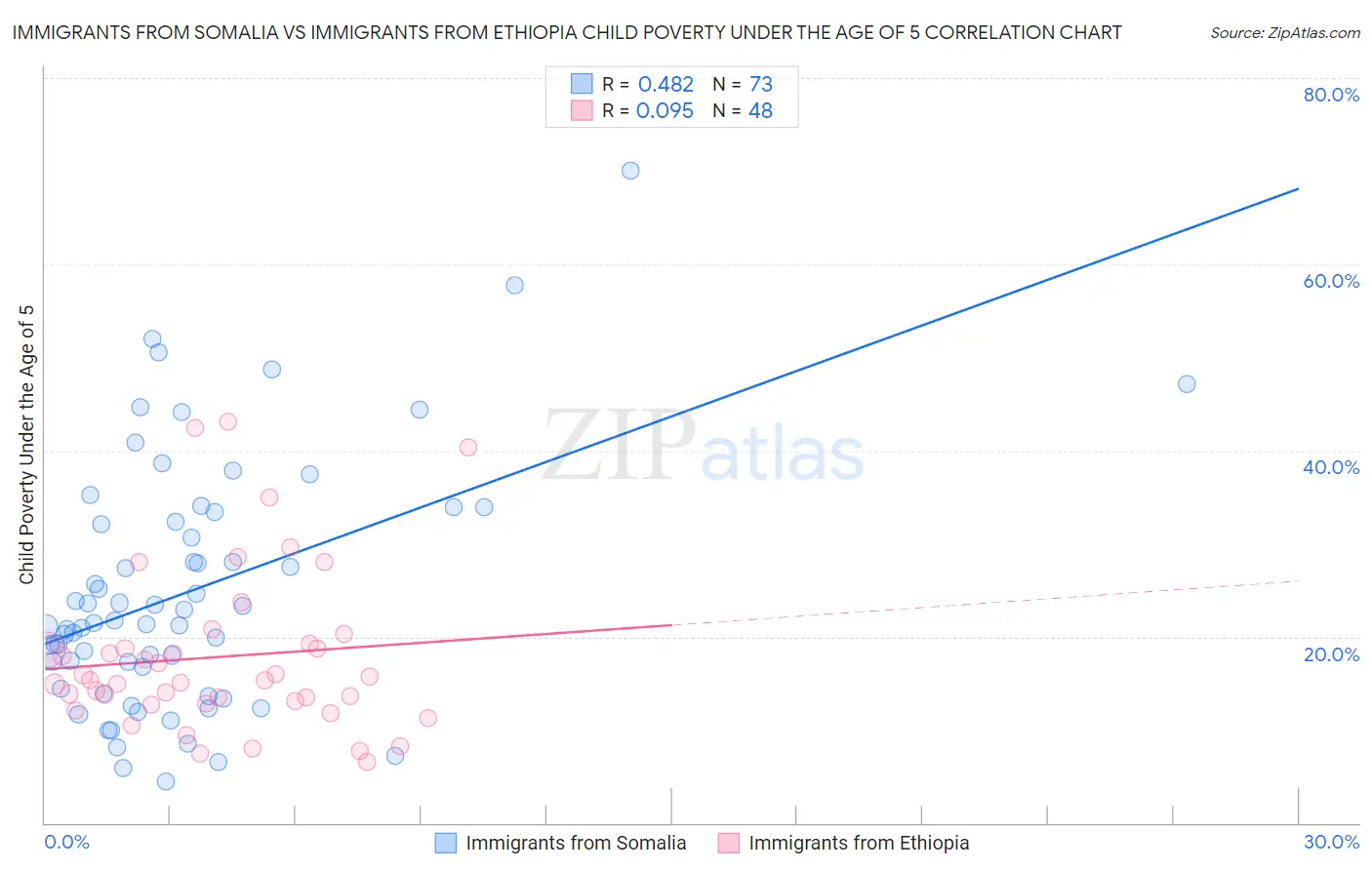 Immigrants from Somalia vs Immigrants from Ethiopia Child Poverty Under the Age of 5